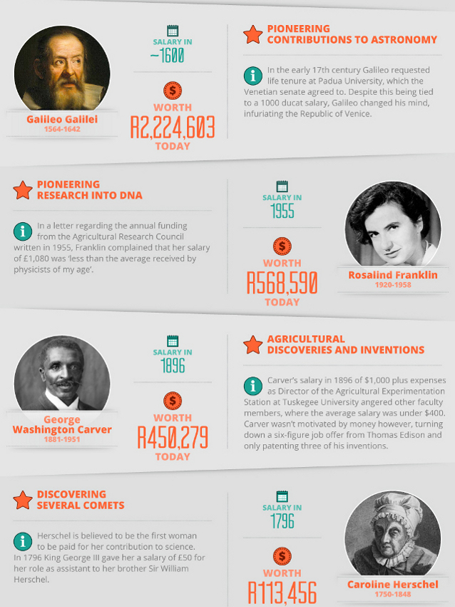 How does your Salary compare with Albert Einstein's Pay?